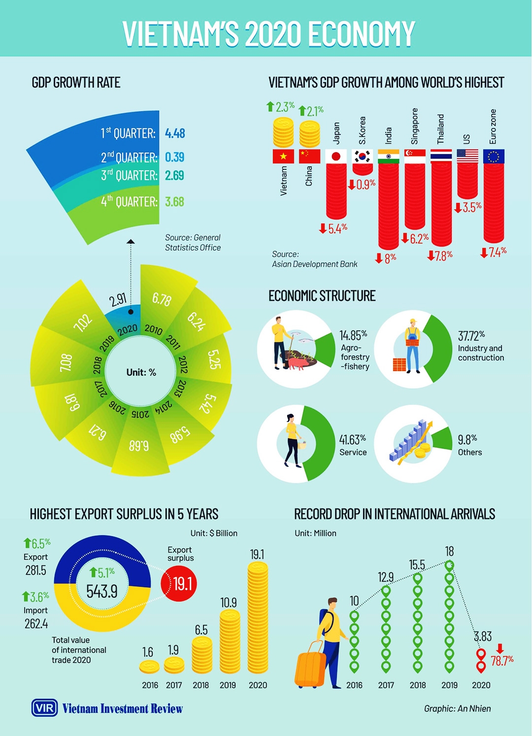 Vietnam S 2020 Economy Infographics