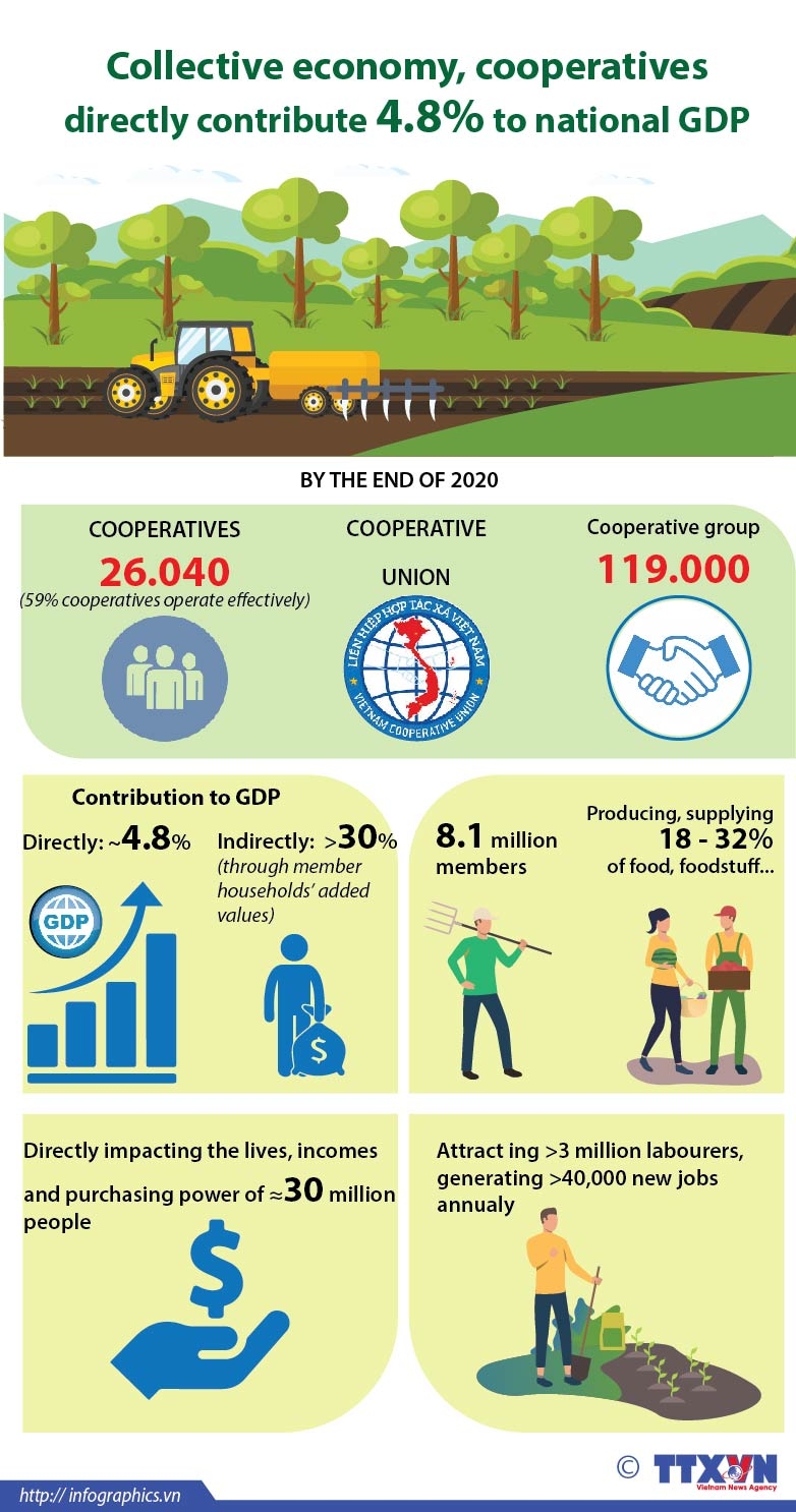 collective economy cooperatives directly contribute 48pct to national gdp infographics