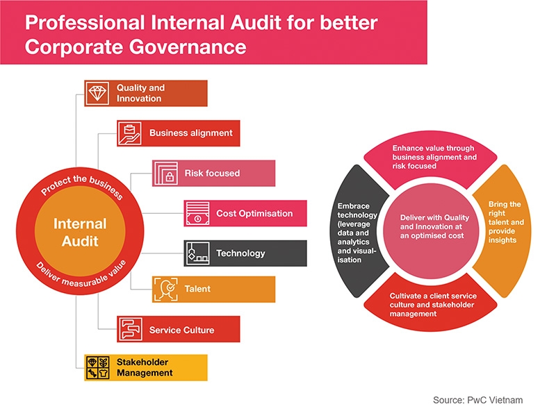 stepping up internal audits for businesses