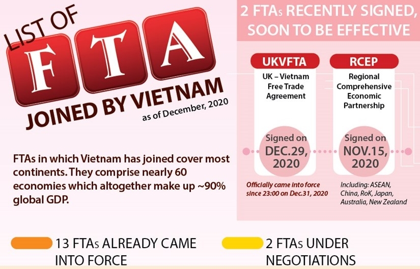 List of FTAs joined by Vietnam as of December 2020 (Infographics)