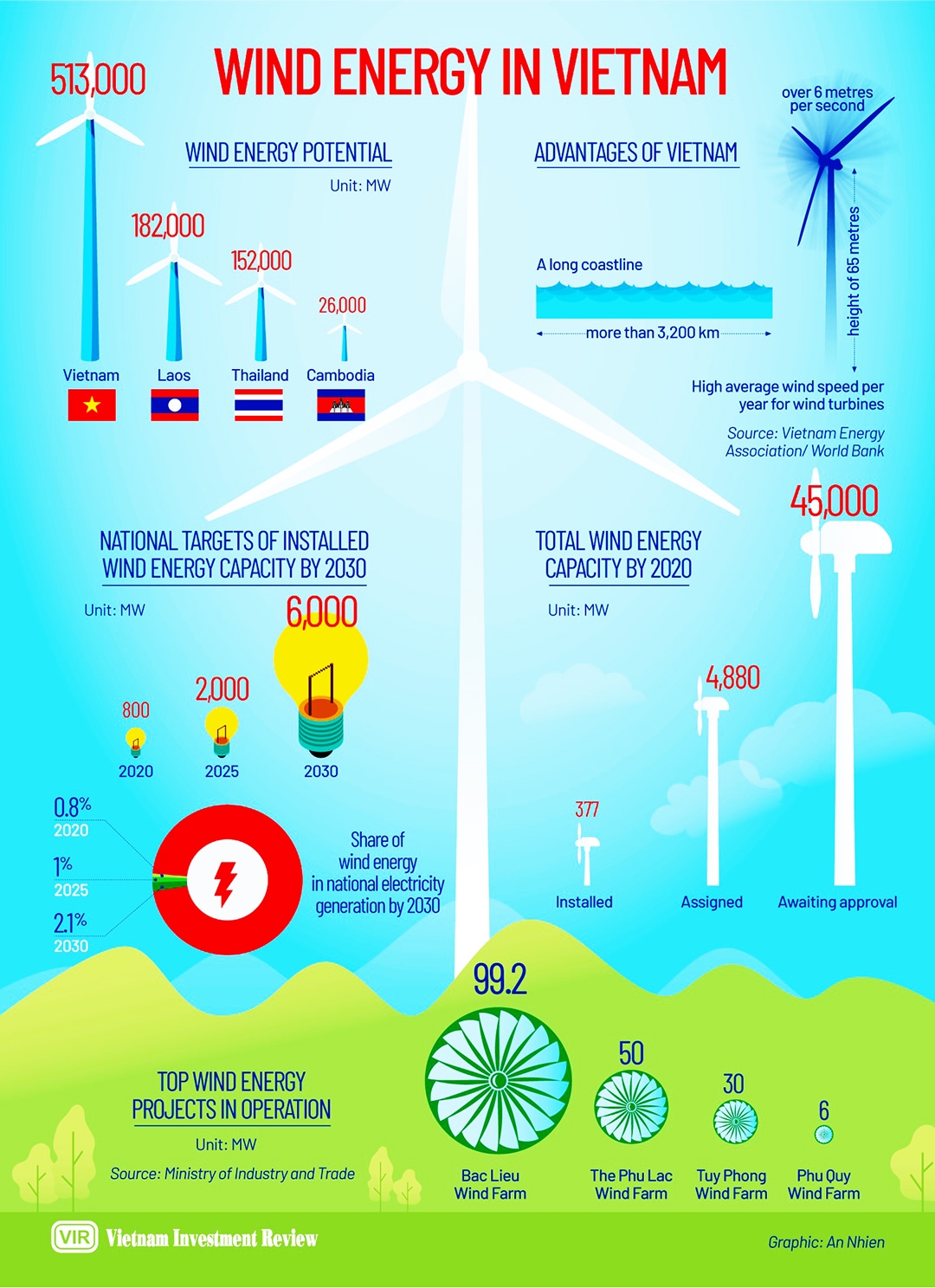 wind energy in vietnam infographics