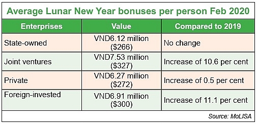 1528 p22 companies scramble to ensure lunar new year pay bonuses