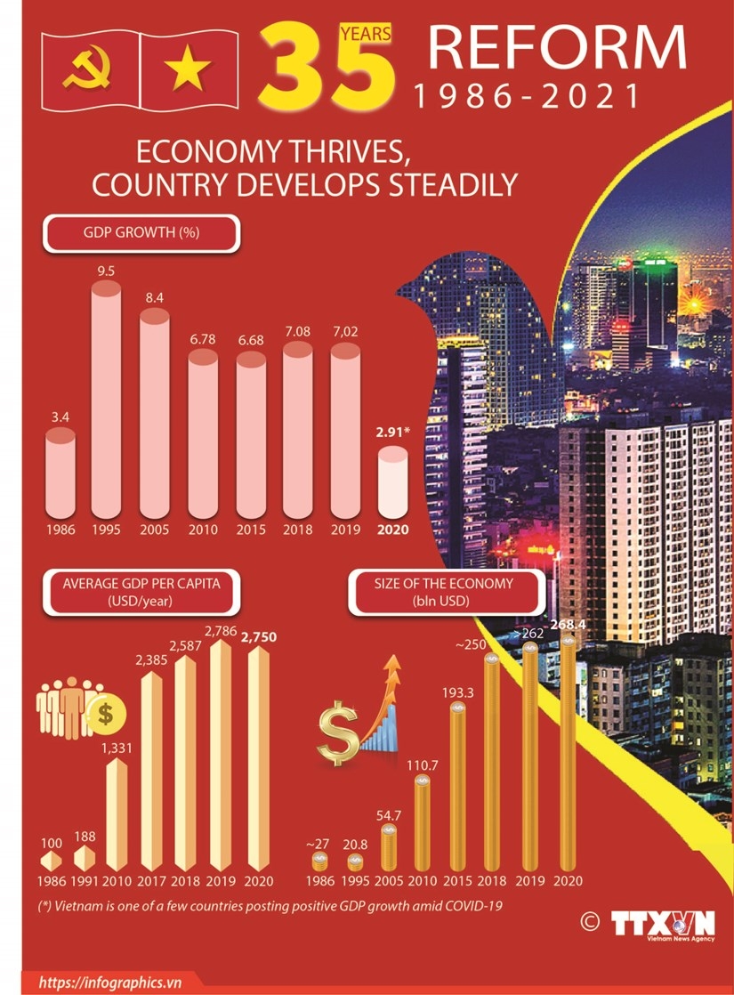 vietnam after 35 years of reform infographics