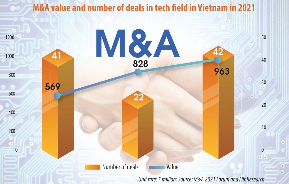 Technology M&A to retain booming growth in 2022