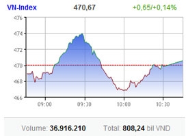 stocks u turn lifts market