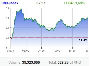 cash jumps into hnx