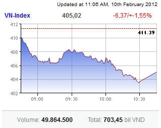 bourses crash back to earth