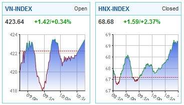 market in a holding pattern