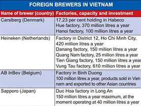 Foreign brewers tap into robust domestic market