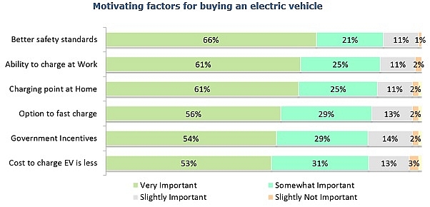 new study on electric vehicles reveals strong demand in southeast asia