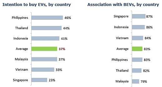 new study on electric vehicles reveals strong demand in southeast asia