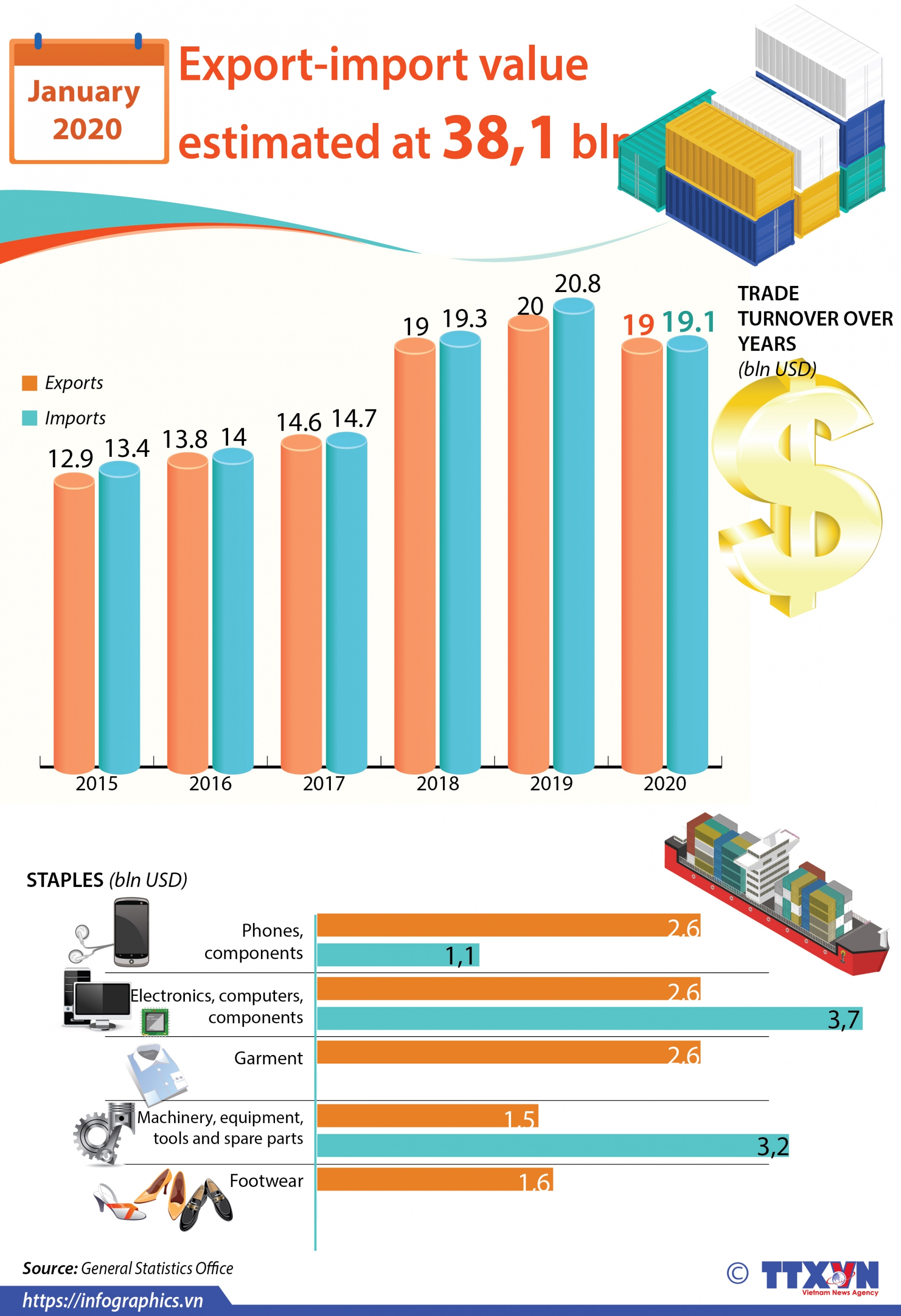export import value estimated at 381 bln usd in january infographics