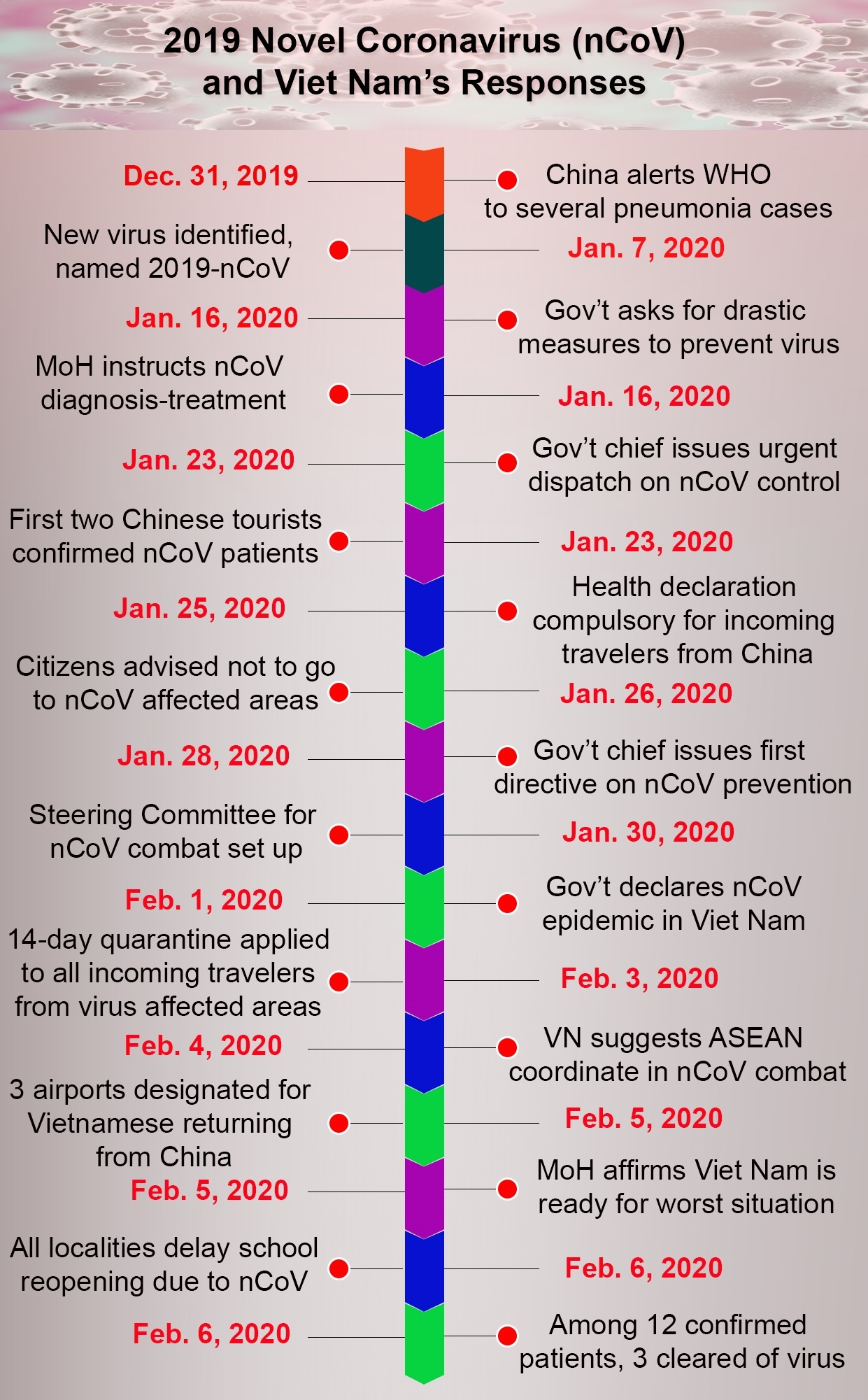 ncov outbreak and viet nams responses infographics
