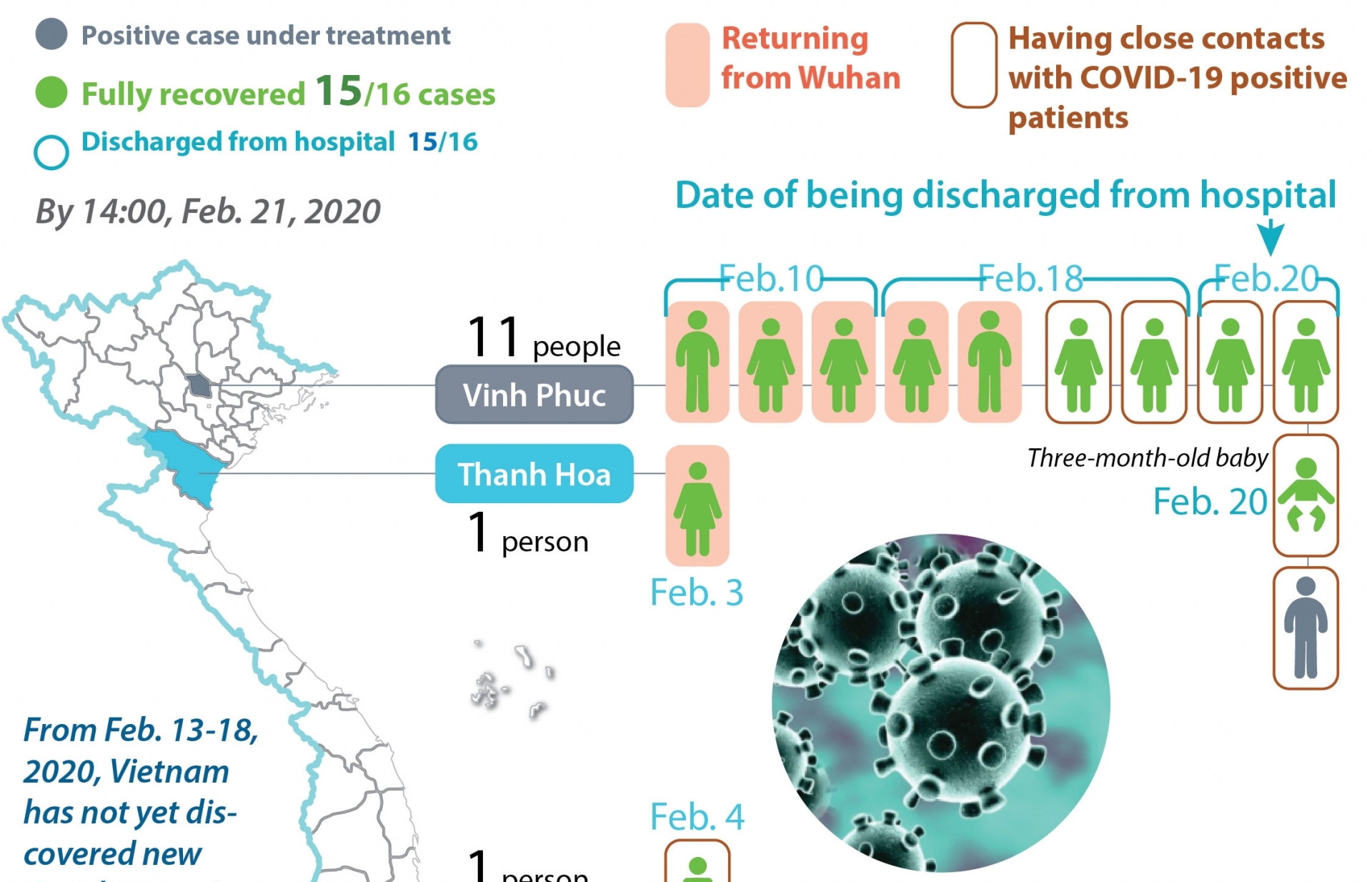 Only one Covid-19 patient under treatment in Vietnam (Infographics)