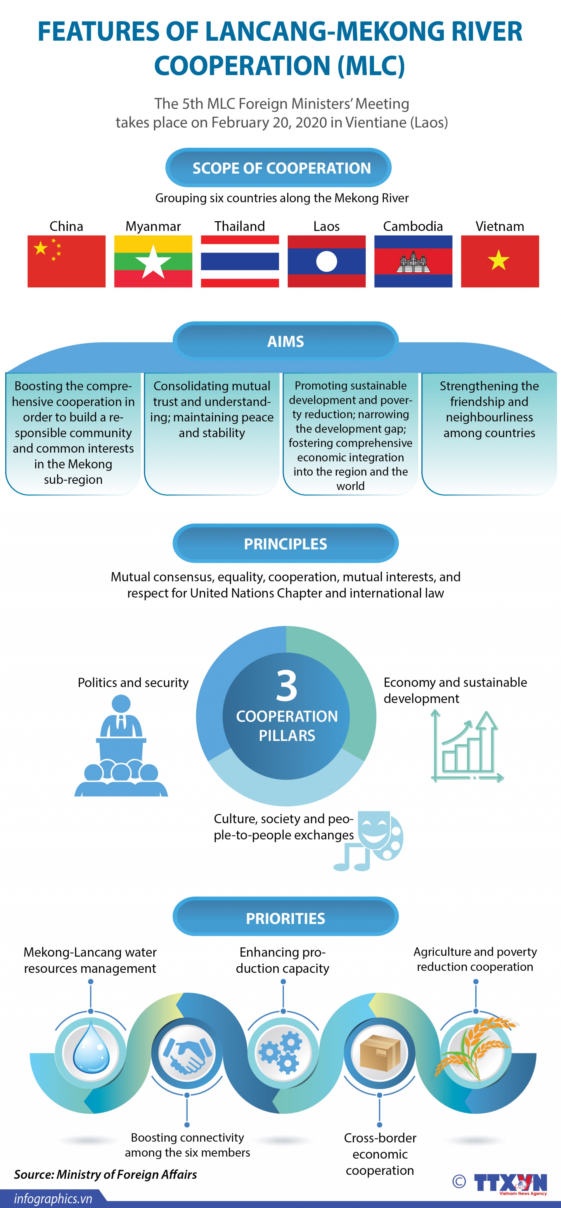 highlights of mekong lancang river cooperation infographics