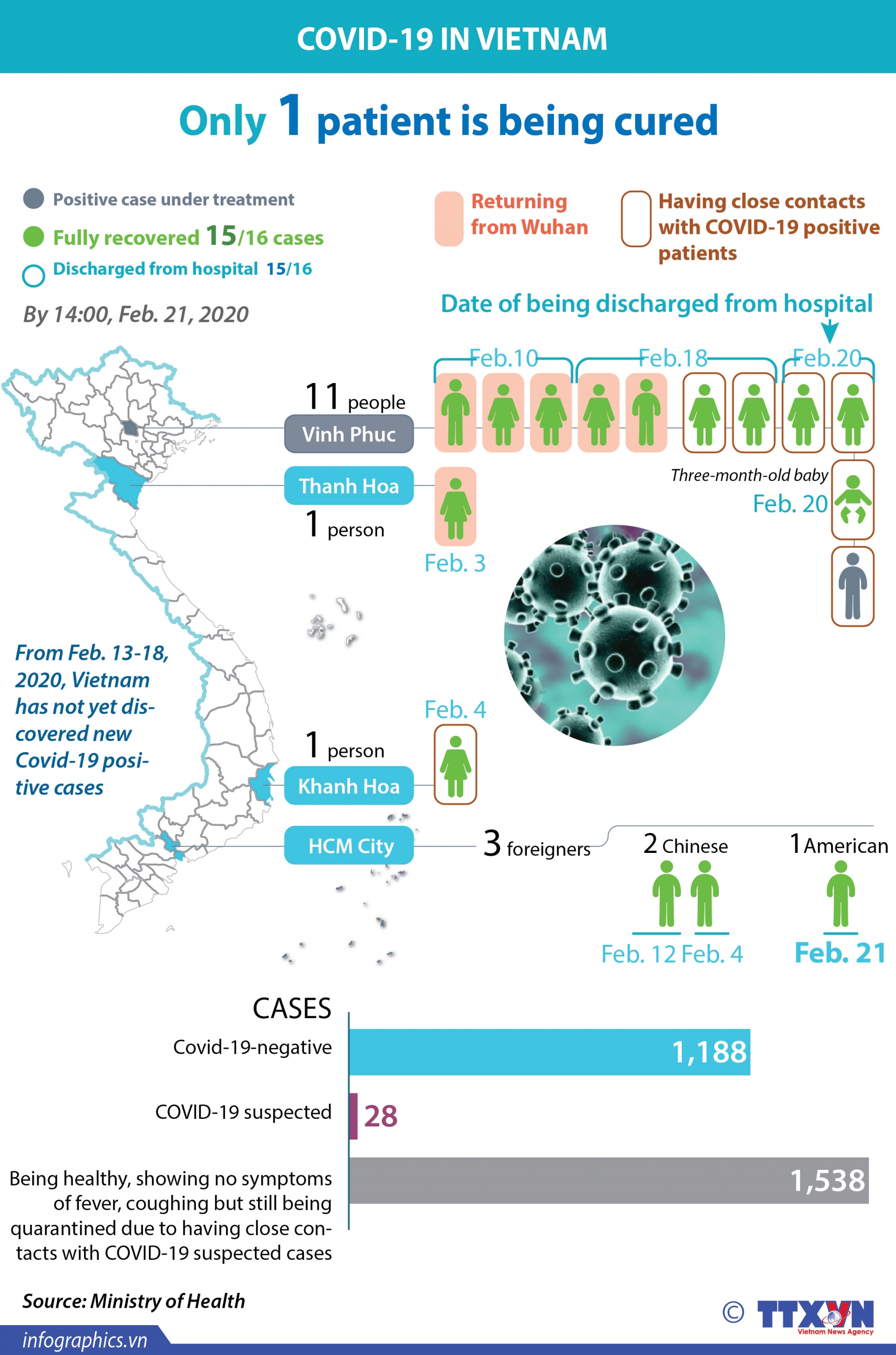 only one covid 19 patient under treatment in vietnam infographics