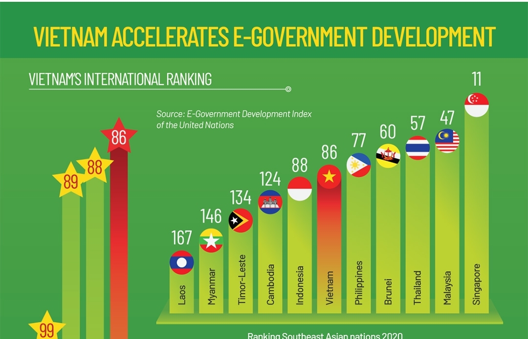 Vietnam accelerates E-Government development (Infographics)