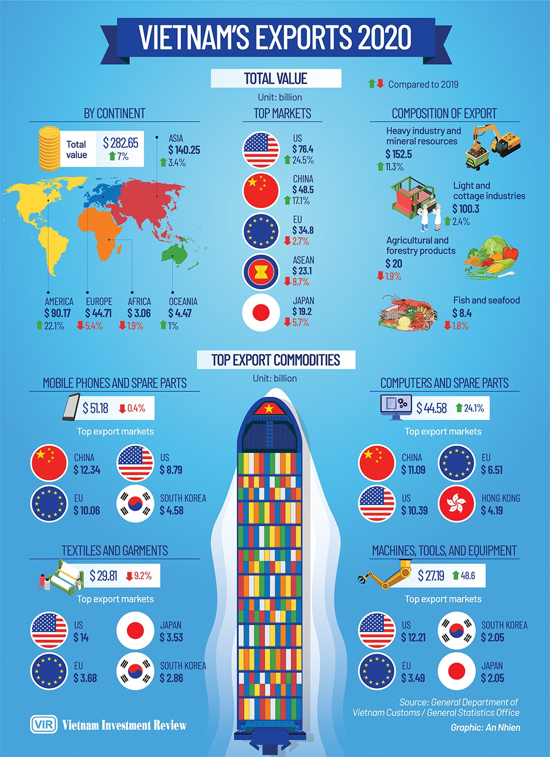 vietnams exports 2020 infographics