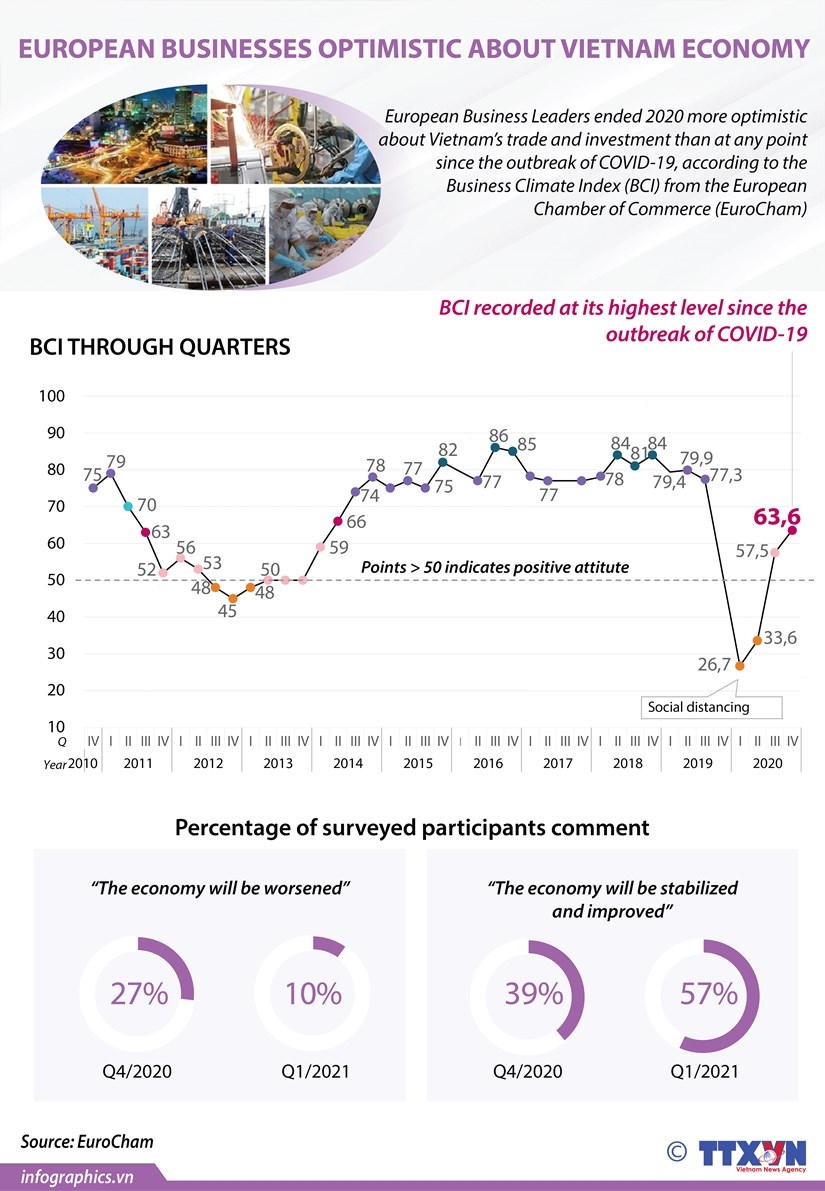 european businesses optimistic about vietnam economy infographics
