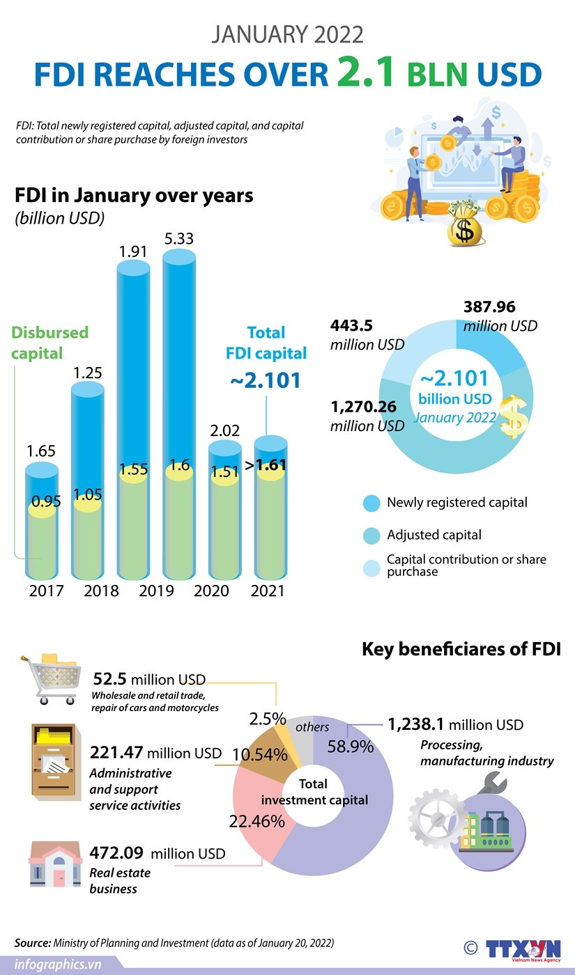 FDI reaches over 2.1 billion USD in January