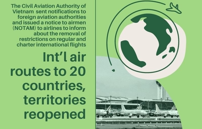 Int’l air routes to 20 countries, territories reopened