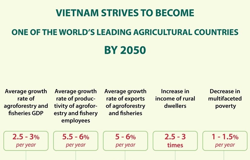 Vietnam strives to become one of the world’s leading agricultural countries by 2050