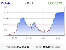 shares rebound in hcm city continue to fall in hanoi