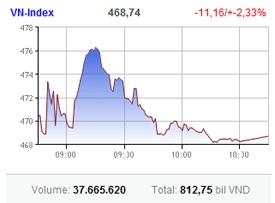 market taken down by regional fears