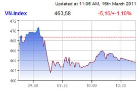 small claw back in market losses