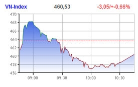 hanois capital gains on market