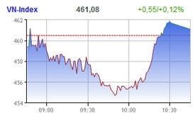 hanoi market finishes week on a high