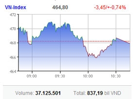 profit taking pushes markets back