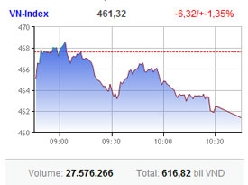 investors still taking cautious approach