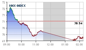 market slows as correction kicks in