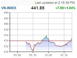 foreign investors push markets into green zone