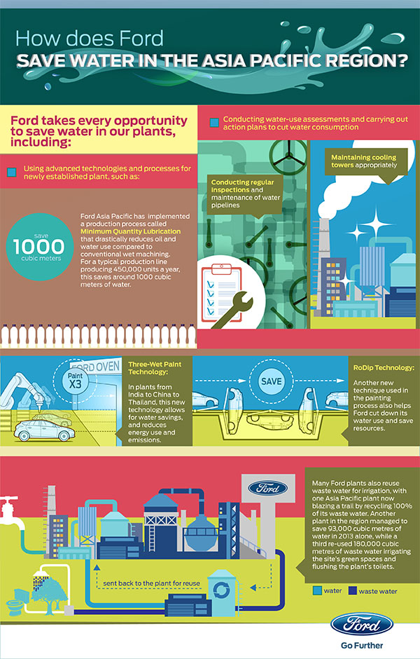 Ford honours World Water Day through daily conservation