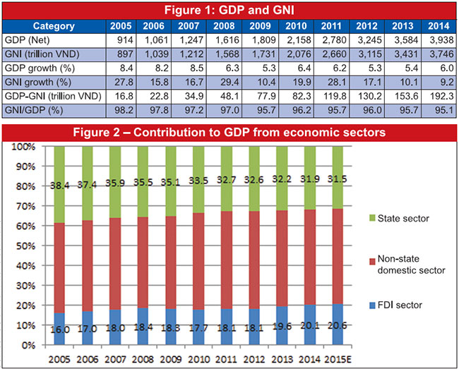 Taking the pulse of the economy through GNI
