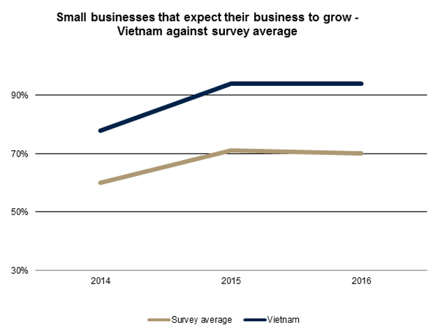 vietnams small businesses outperform regional counterparts