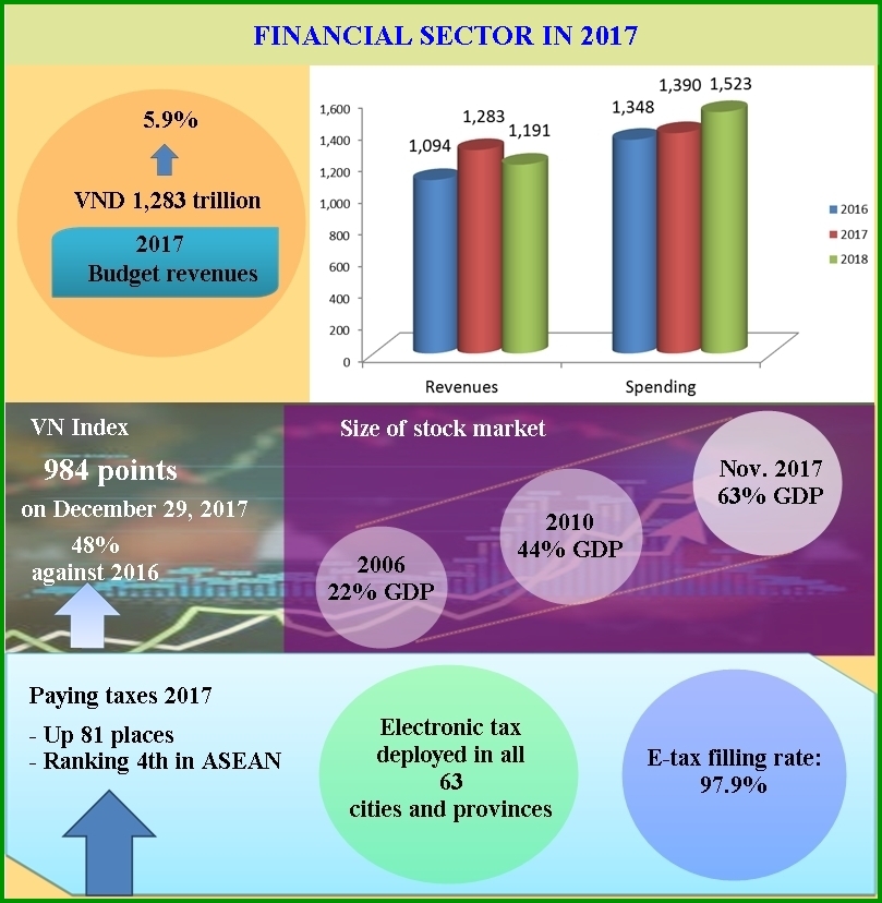 vietnam quick look at performance of financial sector in 2017