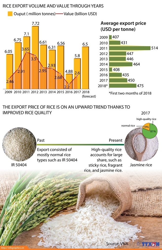 vietnam likely to export 65 million tonnes of rice in 2018