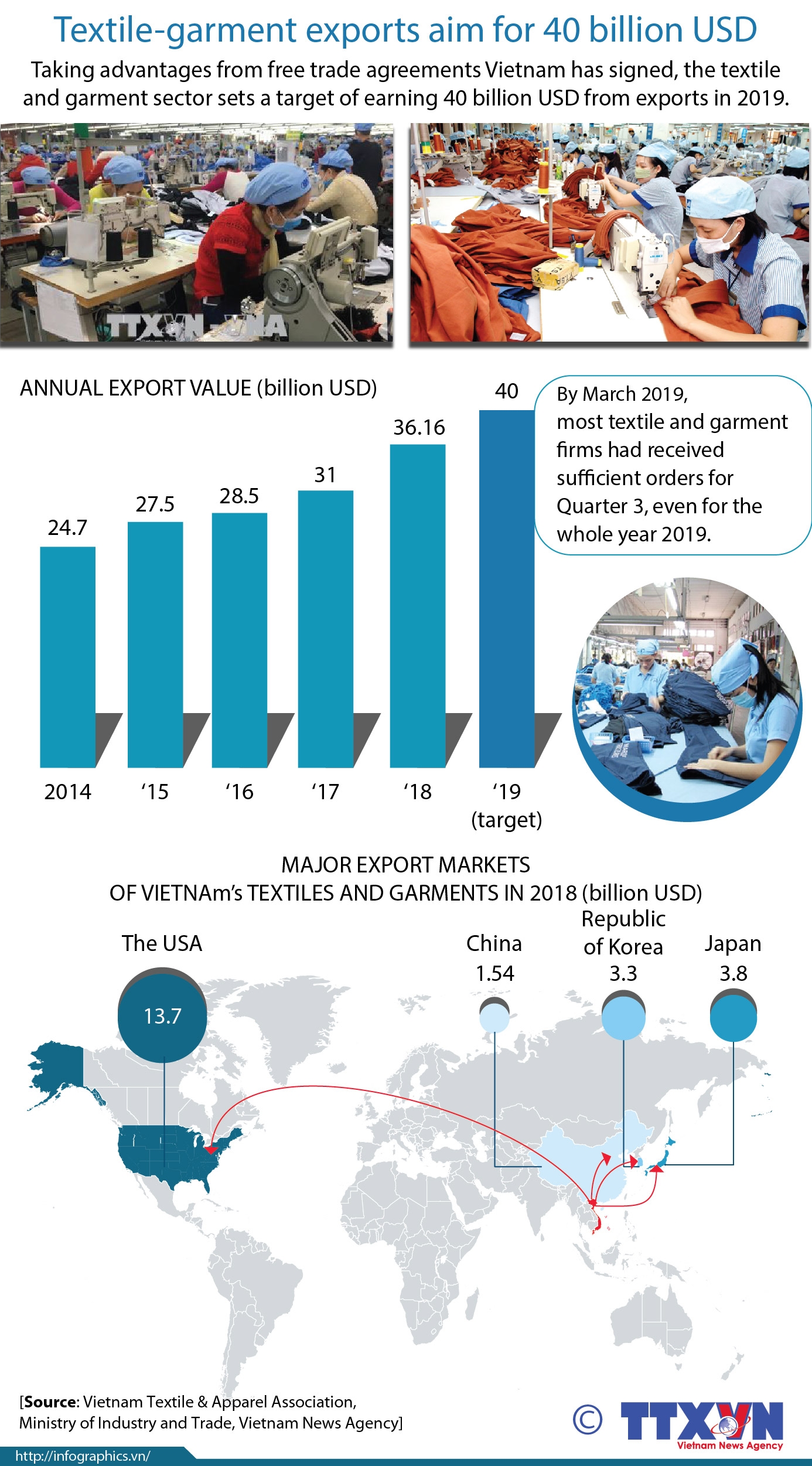 textile garment exports aim for 40 billion usd