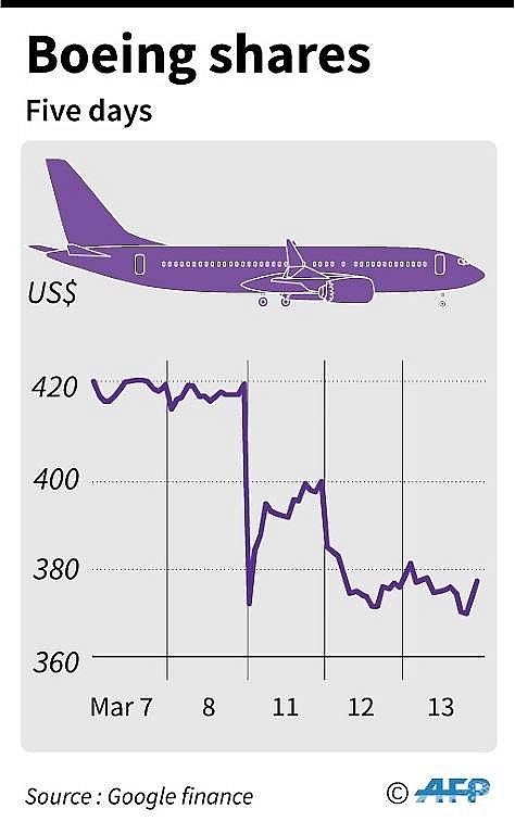 737 max disaster pushes boeing into crisis mode