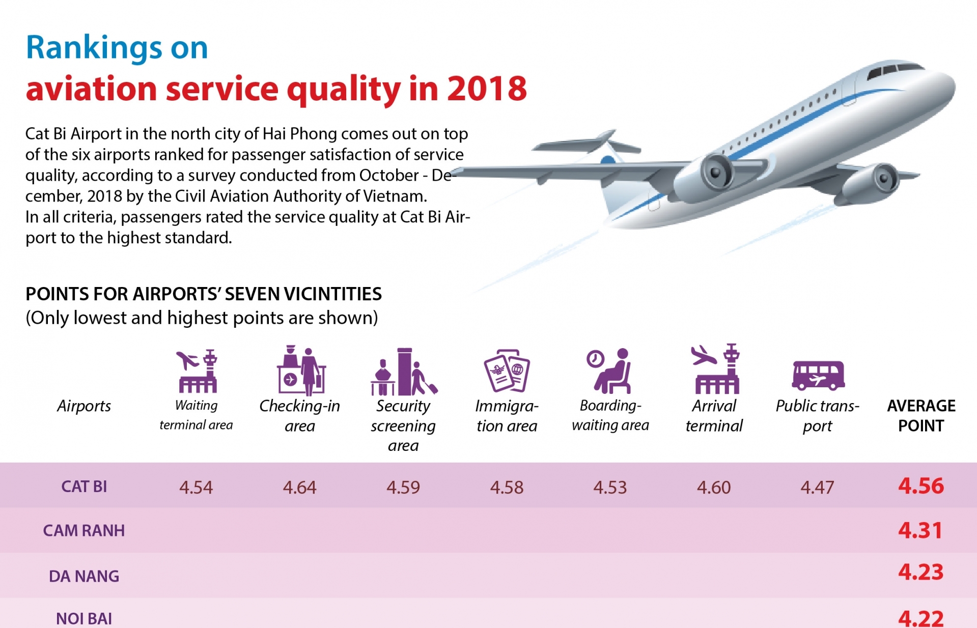 Rankings on aviation service quality