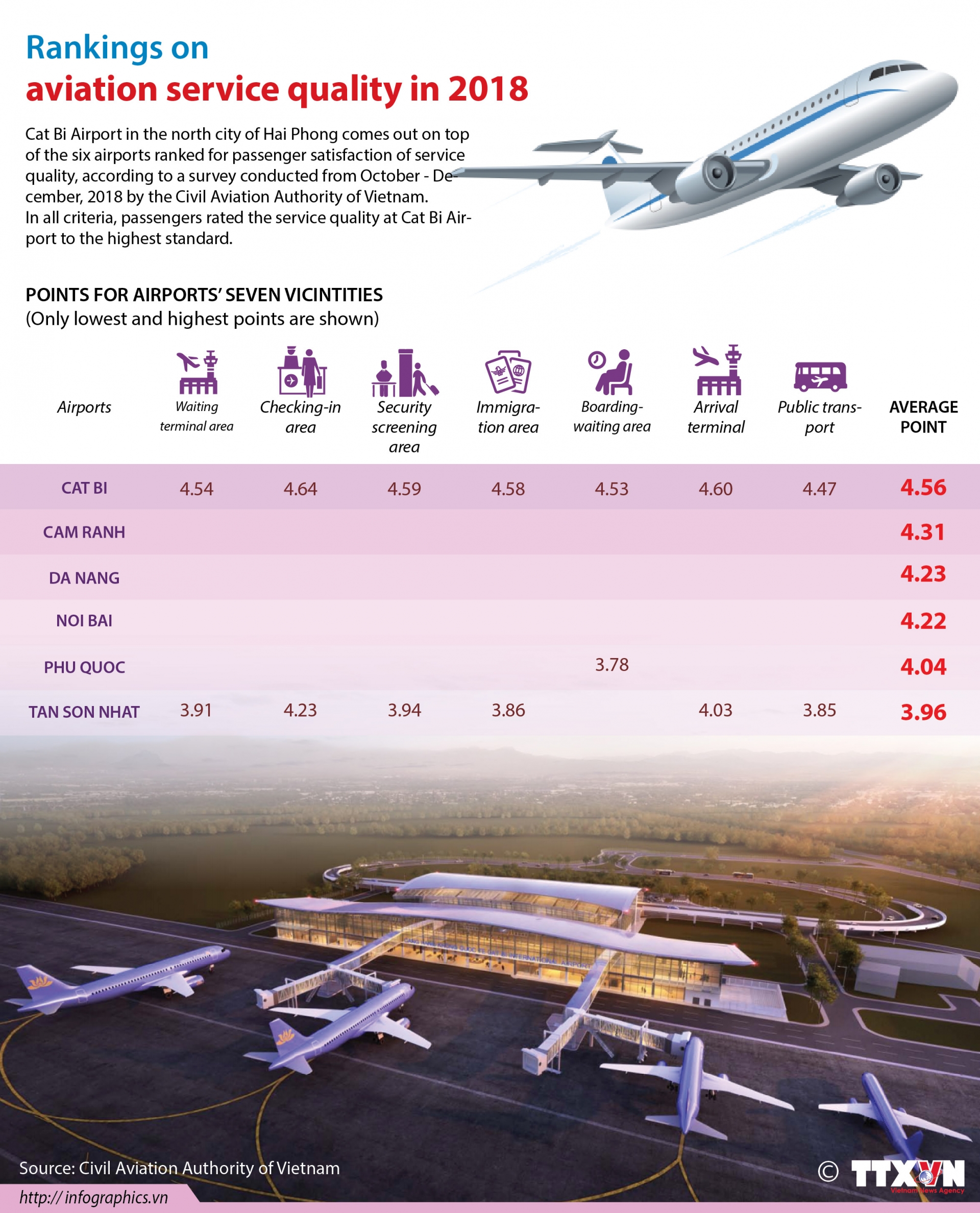 rankings on aviation service quality