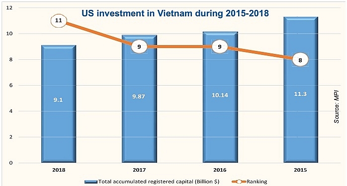 us investors grow interest in vietnam