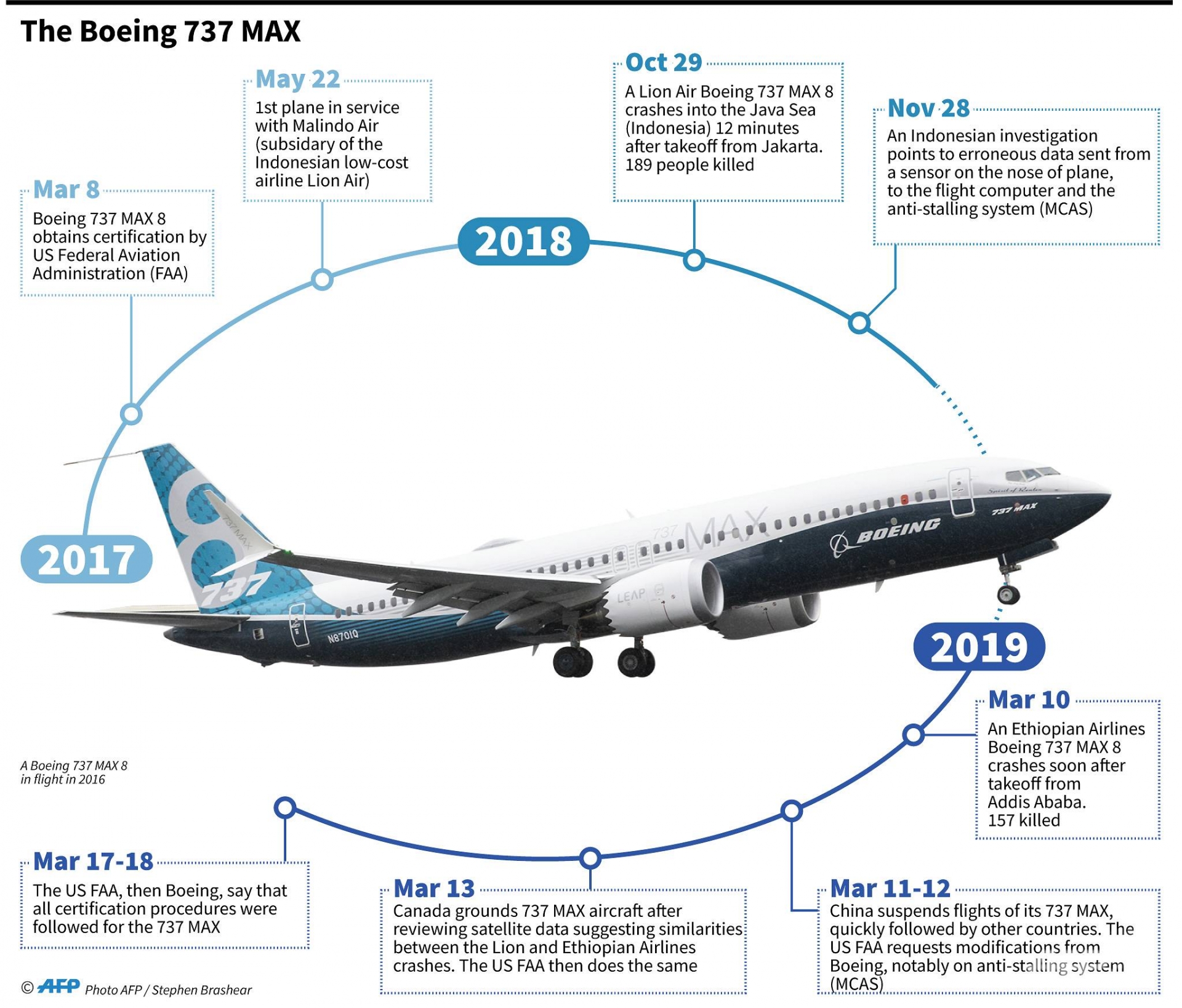 Indonesia"s Garuda cancelling 49 Boeing 737 MAX 8 plane orders after crashes