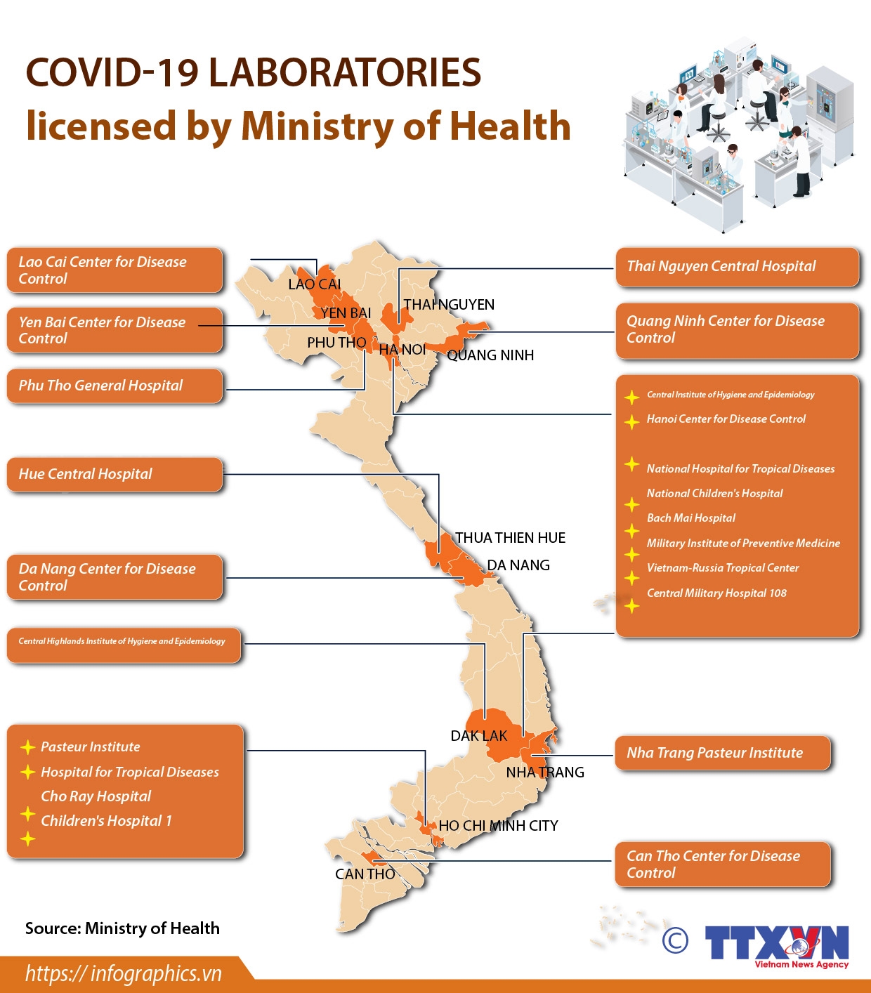 covid 19 laboratories licensed by ministry of health infographics