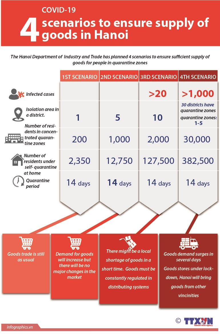 hanoi prepares four scenarios to ensure supply of goods infographics
