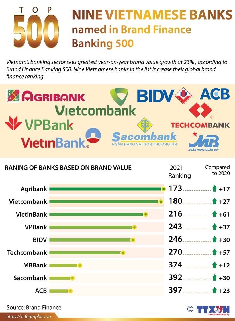 nine vietnam banks named in brand finance banking 500 infographics