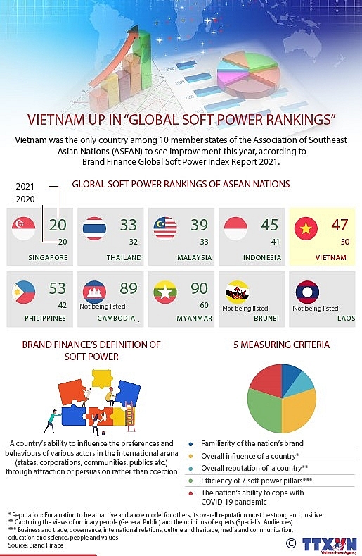 vietnam up in global soft power rankings